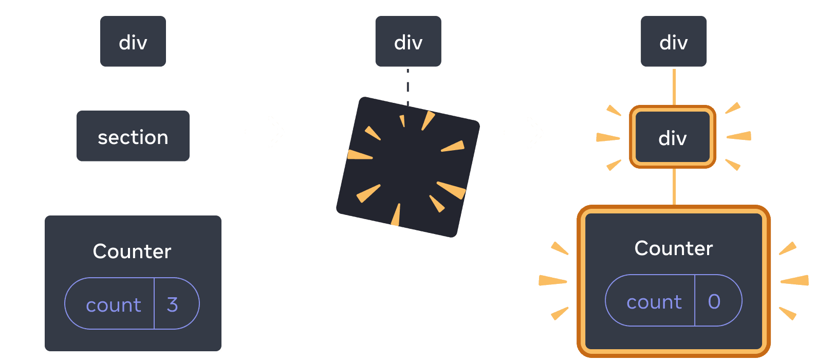 Diagrama con tres secciones, con una flecha de transición entre cada sección. La primera sección contiene un componente de React etiquetado 'div' con un único hijo etiquetado 'section', que tiene un único hijo etiquetado 'Counter' que contiene una burbuja de estado etiquetada 'count' con valor 3. La sección del medio tiene el mismo padre 'div', pero los componentes hijos se han eliminado, lo que se indica con una imagen amarilla '¡puf!'. La tercera sección tiene el mismo padre 'div', ahora con un nuevo hijo llamado 'div', resaltado en amarillo, también con un nuevo hijo llamado 'Counter' que contiene una burbuja de estado llamada 'count' con valor 0, todo resaltado en amarillo.